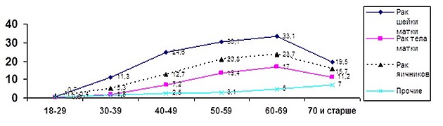 График заболеваемости раком женских половых органов
